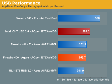 USB Performance